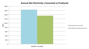 Site Electricity v Produced