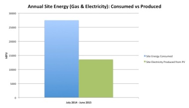Site Energy v Produced